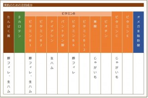 肉料理の栄養素の表