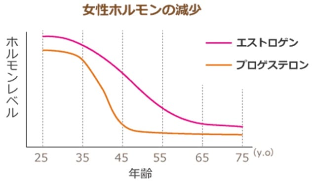 加齢による女性ホルモンの減少のグラフ
