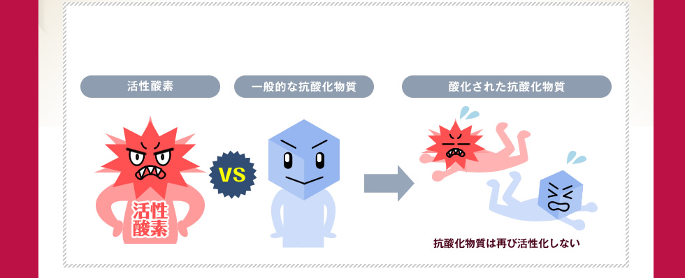 一般的な抗酸化物質は酸化することで活性酸素がダメージを与えないように不活化します。