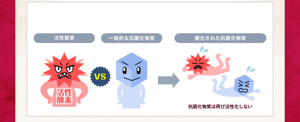 一般的な抗酸化物質は酸化することで活性酸素がダメージを与えないように不活化します。