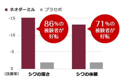 86％の被験者が好転・71％の被験者が好転