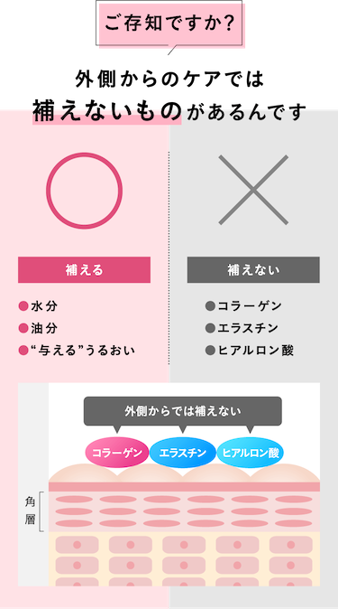 ご存知ですか？外側からのケアでは補えないものがあるんです 外側からでは補えない