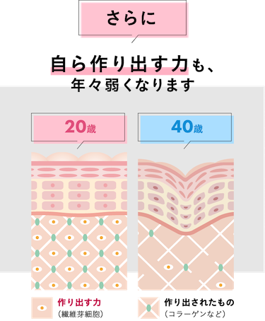 さらに自ら作り出す力も、年々弱くなります