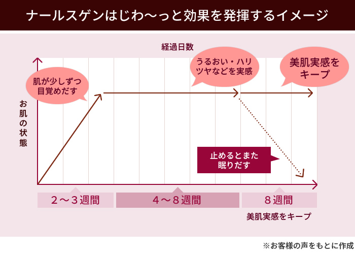 ナールスゲンはじわ～っと効果を発揮するイメージ