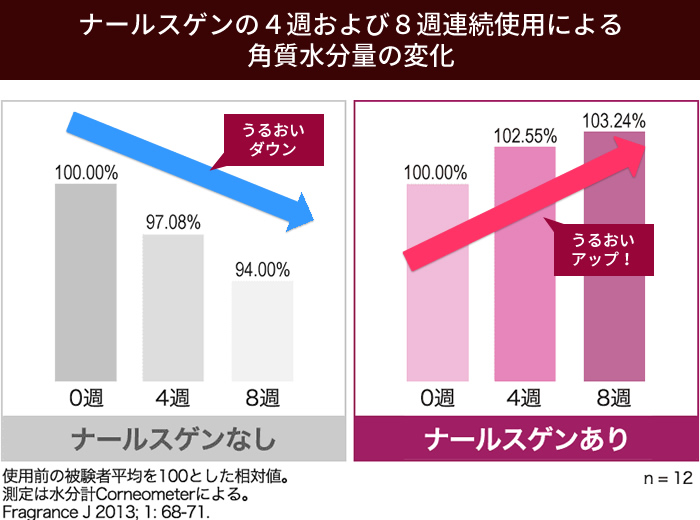 ナールスゲンの4週および8週連続使用による角質水分量の変化