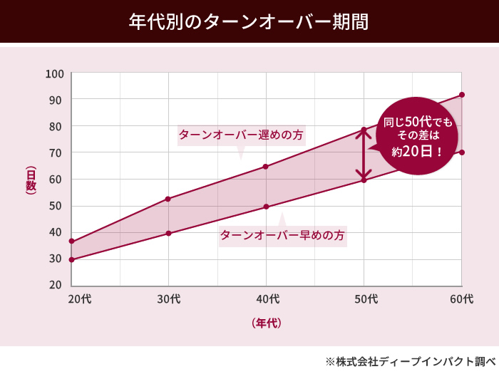 年齢別のターンオーバー期間