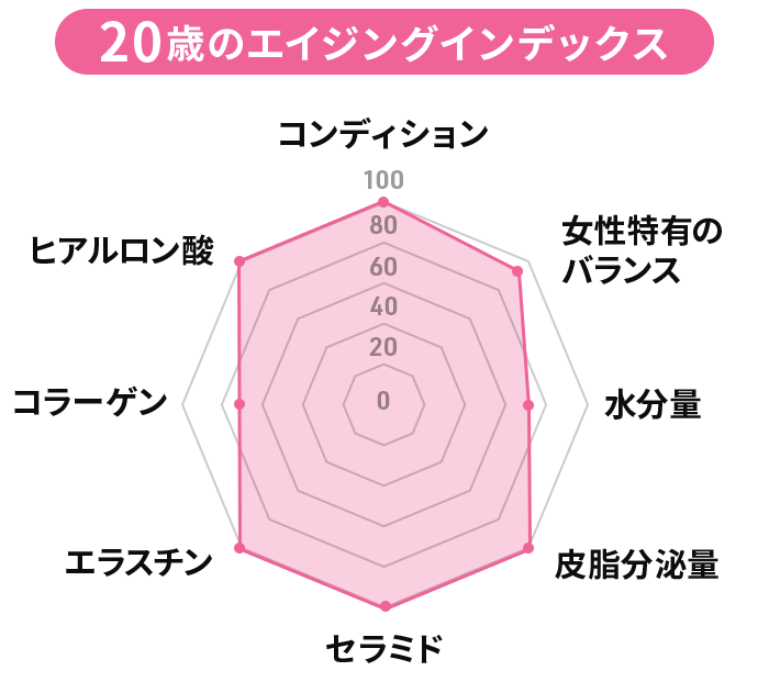 20歳のスキンインデックス