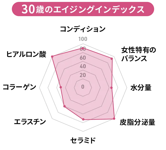 30歳のスキンインデックス