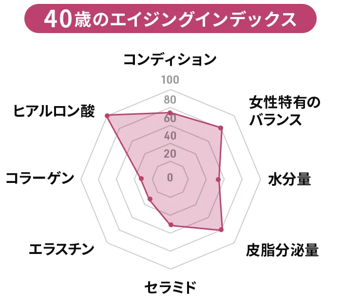 40歳のスキンインデックス