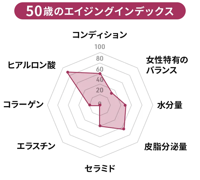 50歳のスキンインデックス