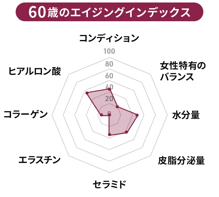 60歳のスキンインデックス