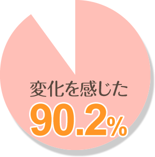 変化を感じた90.2%