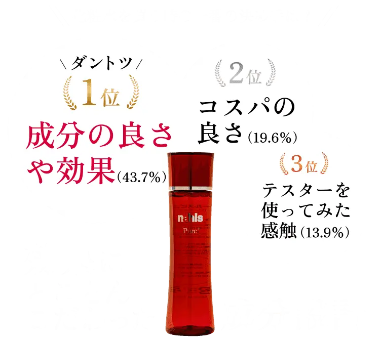 化粧水を買う時の一番の決め手は？1位・成分の良さや効果（43.7％）2位・コスパの良さ（19.6％）3位・テスターを使ってみた感触（13.9％）効果にとことんこだわった成分設計