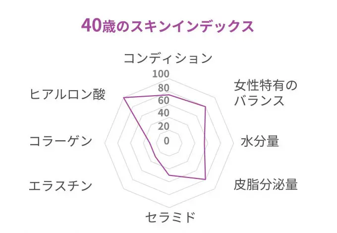 40歳のスキンインデックス