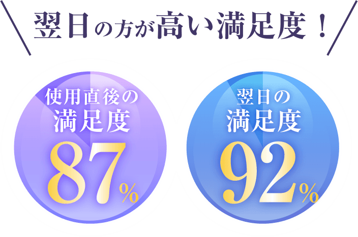 翌日の方が高い満足度！使用直後の満足度87%・翌日の満足度92%