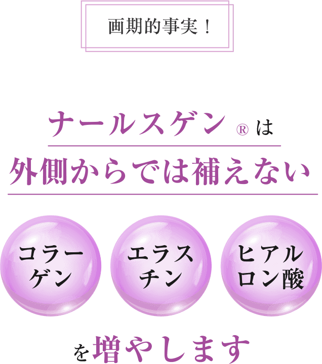 画期的事実！ナールスゲン®は外側からでは補えない。ヒアルロン酸・エラスチン・コラーゲンを増やします。