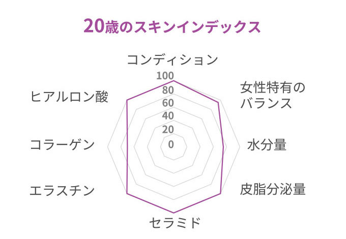 20歳のスキンインデックス