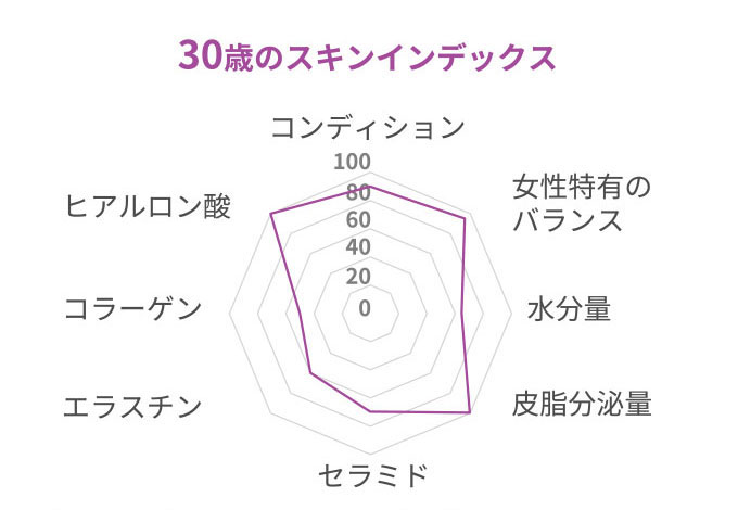 30歳のスキンインデックス