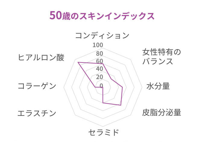 50歳のスキンインデックス