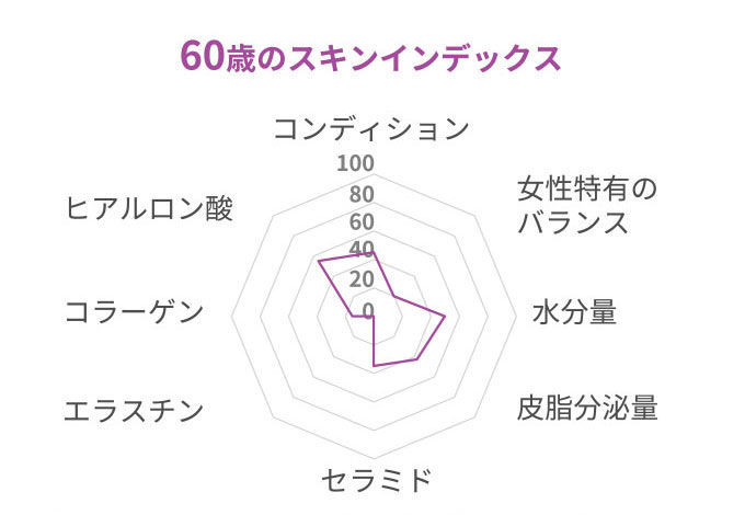 60歳のスキンインデックス