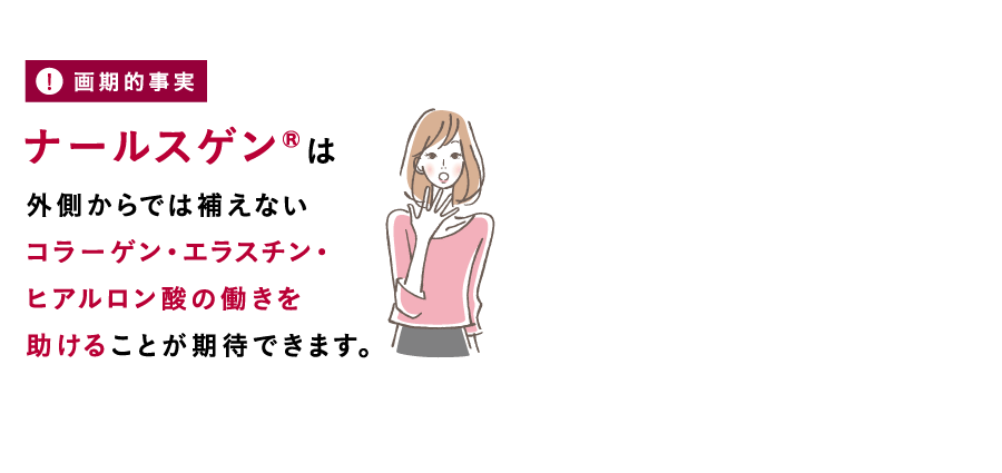 画期的事実ナールスゲン®は外側からでは補えないコラーゲン・エラスチン・ヒアルロン酸の働きを助けることが期待できます。