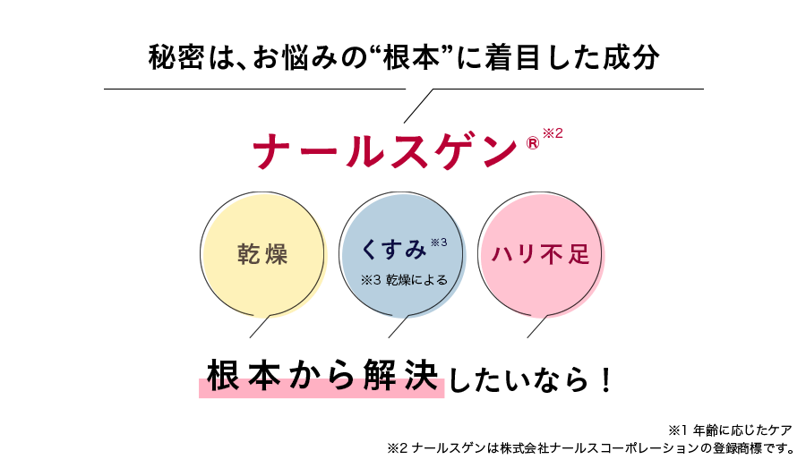 秘密は、お悩みの根本に着目した成分　ナールスゲン® 乾燥　くすみ※3　※3乾燥による　ハリ不足　根本から解決したいなら！　※1年齢に応じたケア　※2ナールスゲンはナールスコーポレーションの登録商標です。