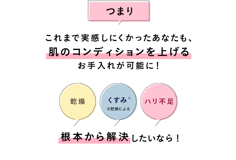 つまりこれまで実感しにくかったあなたも、肌のコンディションを上げるお手入れが可能に！