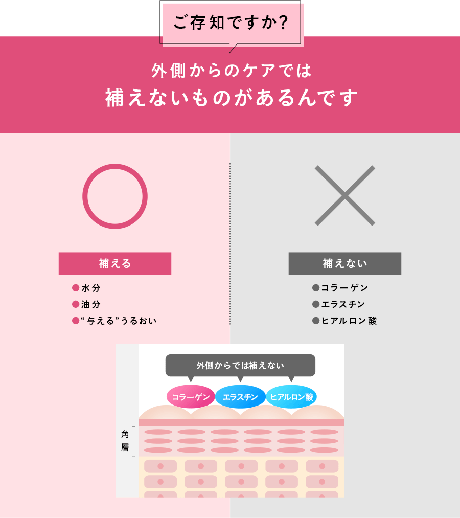 ご存知ですか？外側からのケアでは補えないものがあるんです