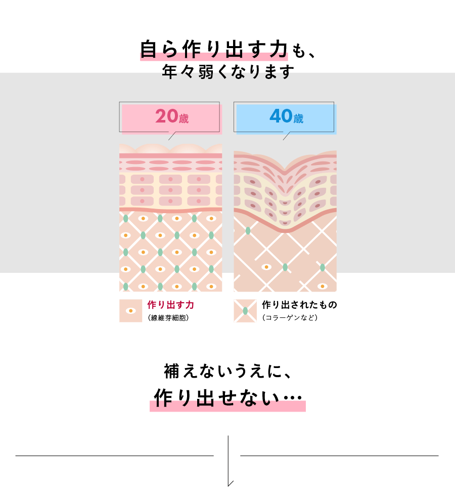 さらに自ら作り出す力も、年々弱くなります