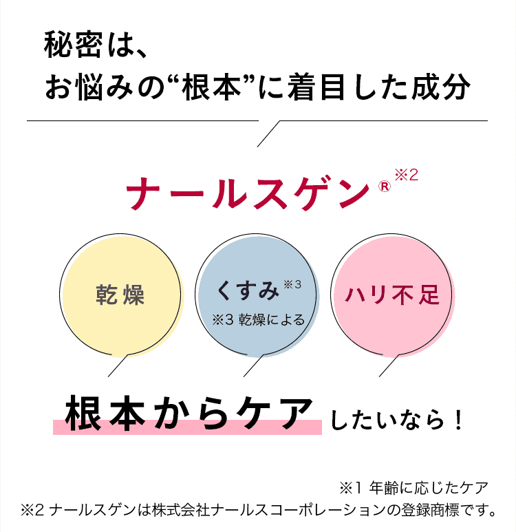 秘密は、お悩みの根本に着目した成分　ナールスゲン® 乾燥　くすみ※3　※3乾燥による　ハリ不足　根本から解決したいなら！　※1年齢に応じたケア　※2ナールスゲンはナールスコーポレーションの登録商標です。