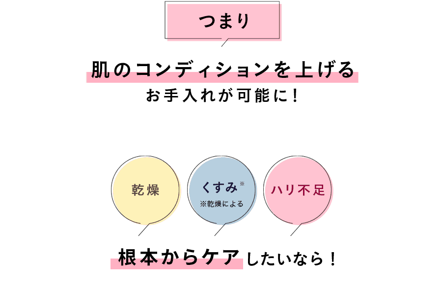 つまりこれまで実感しにくかったあなたも、肌のコンディションを上げるお手入れが可能に！