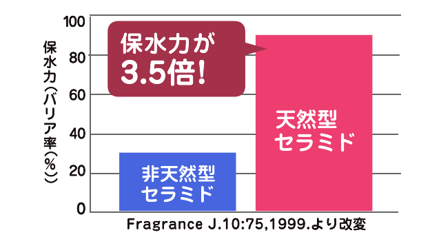 ナールスゲン推奨濃度配合のセラミド化粧品｜ナールスユニバ