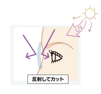 紫外線を反射してカットするレンズ