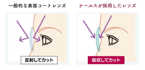 紫外線を吸収してカットするレンズ