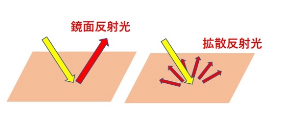 これってツヤ テカリ ツヤ肌をキープするカギは 光の反射 ナールスゲン配合エイジングケア化粧品ナールスコム公式ブログ