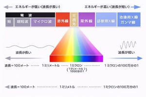 電磁波スペクトル図（放射線と紫外線を含む）