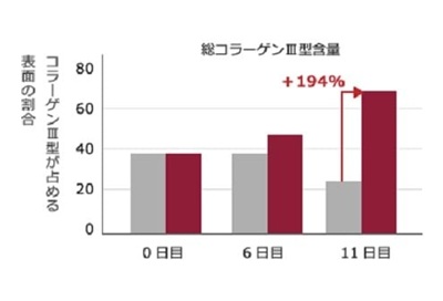 ネオダーミルのⅢ型コラーゲンを増加する効果のグラフ