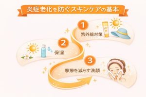 炎症老化を防ぐスキンケアの基本を示すイラスト