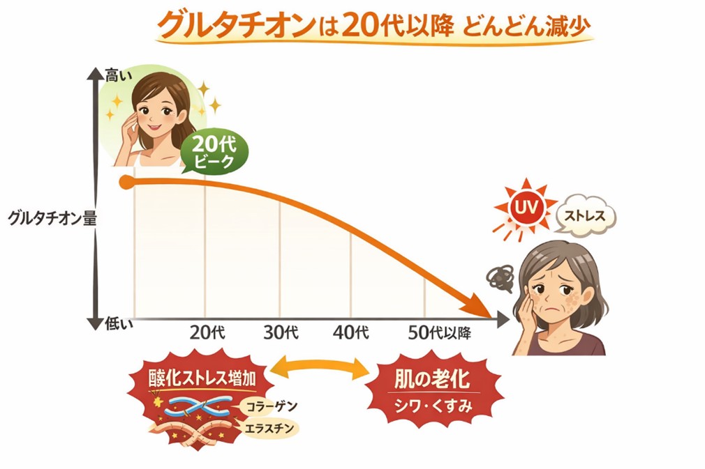 グルタチオンが減るイメージ