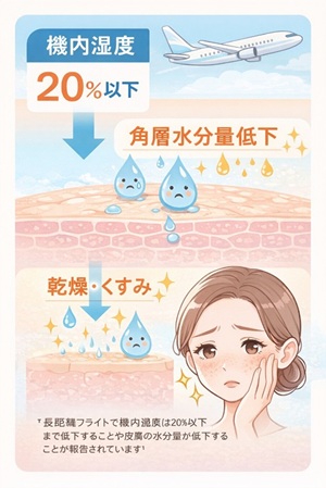 飛行機内の湿度低下で乾燥するイメージ