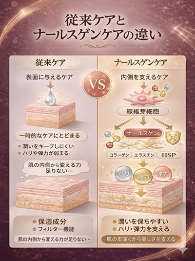 ナールスゲンケアと従来ケアの違い