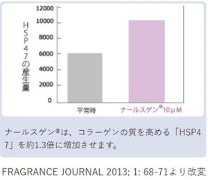 ナールスゲンがHSP47を増やすグラフ