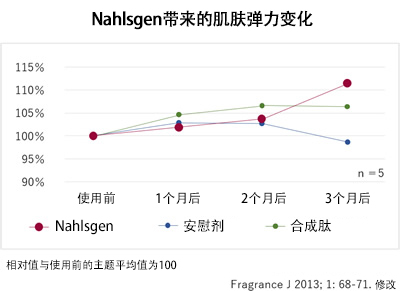 Nahlsgen带来的肌肤弹力变化