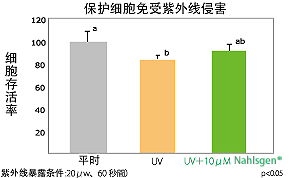 保护细胞免受紫外线侵害
