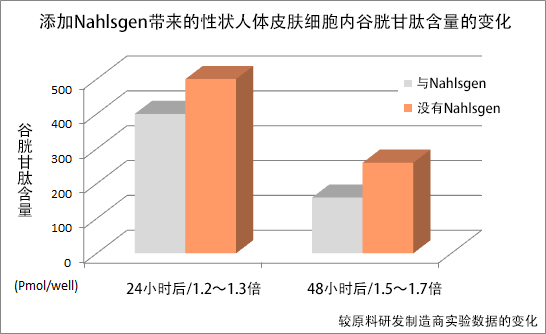 添加Nahlsgen带来的性状人体皮肤细胞内谷胱甘肽含量的变化