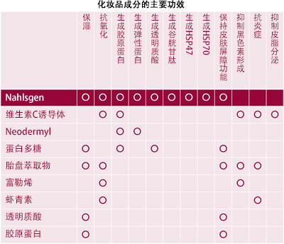 化妆品成分的主要功效