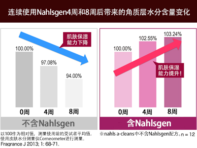 连续使用Nahlsgen4周和8周后带来的角质层水分含量变化