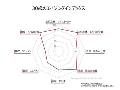 30歳のエイジングインデックス