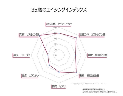 35歳のエイジングインデックス