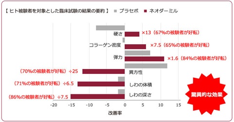 ネオダーミルの臨床試験結果